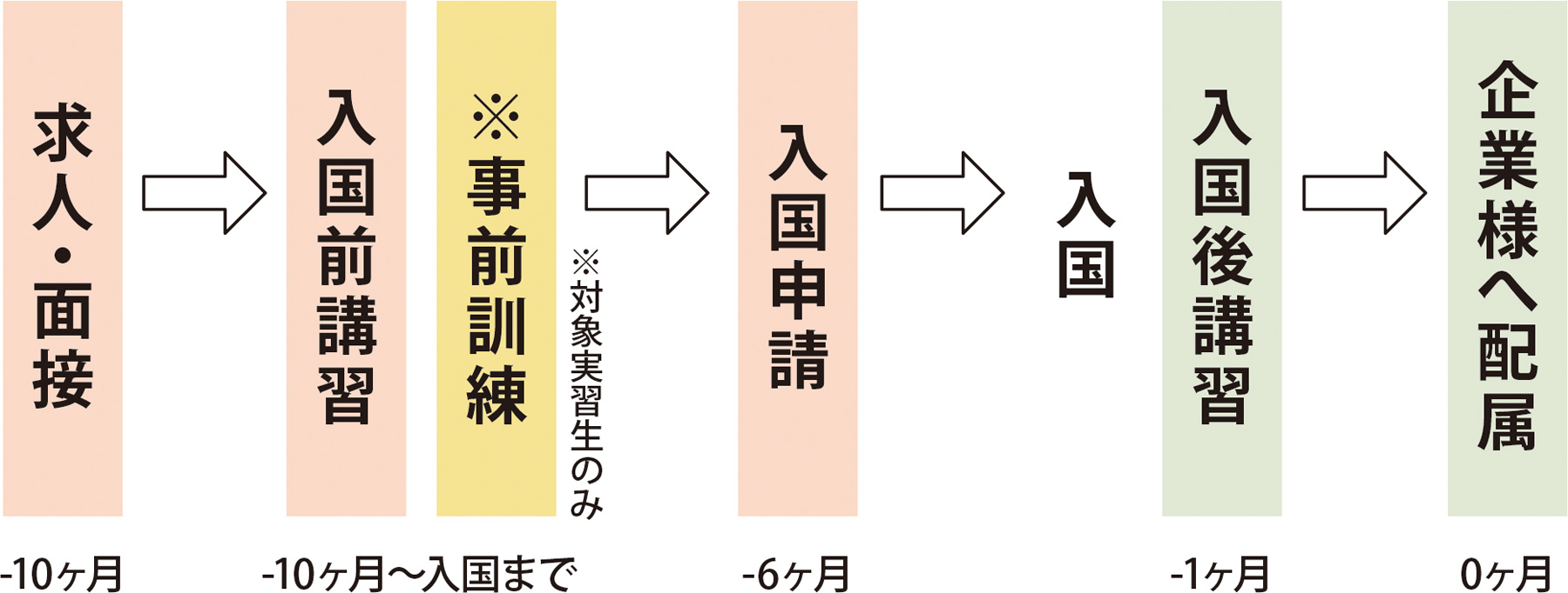 ミャンマー人材派遣の流れ